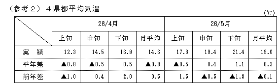 4県都平均気温