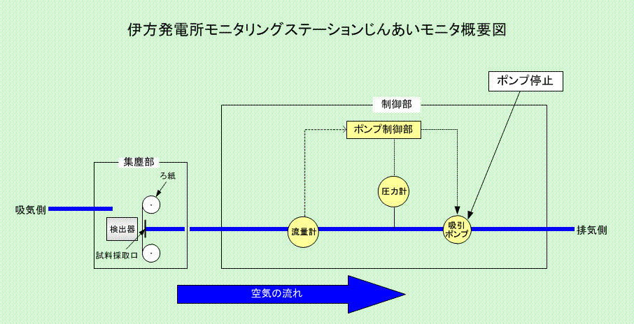 伊方発電所　モニタリングステーションじんあいモニタ概略図