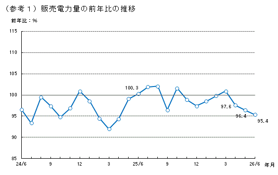 販売電力量の前年比の推移