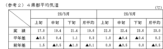 4県都平均気温