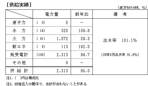 供給実績