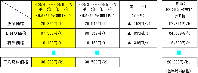 平均燃料価格の表