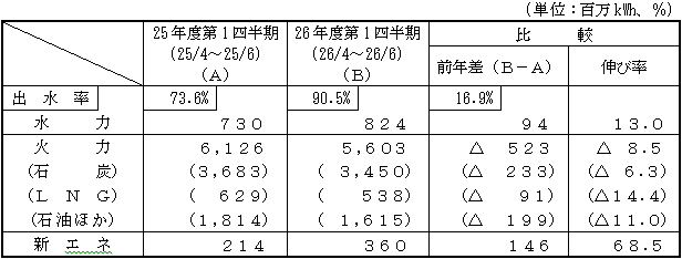 電力供給