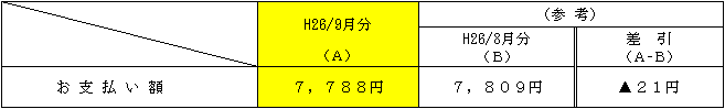 平均的なモデルへの影響の表