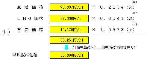 平均燃料価格の表