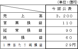 平成26年度上期 連結業績予想数値