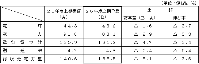 電力需要