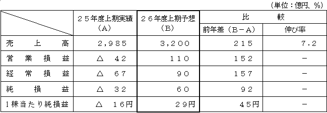 業績