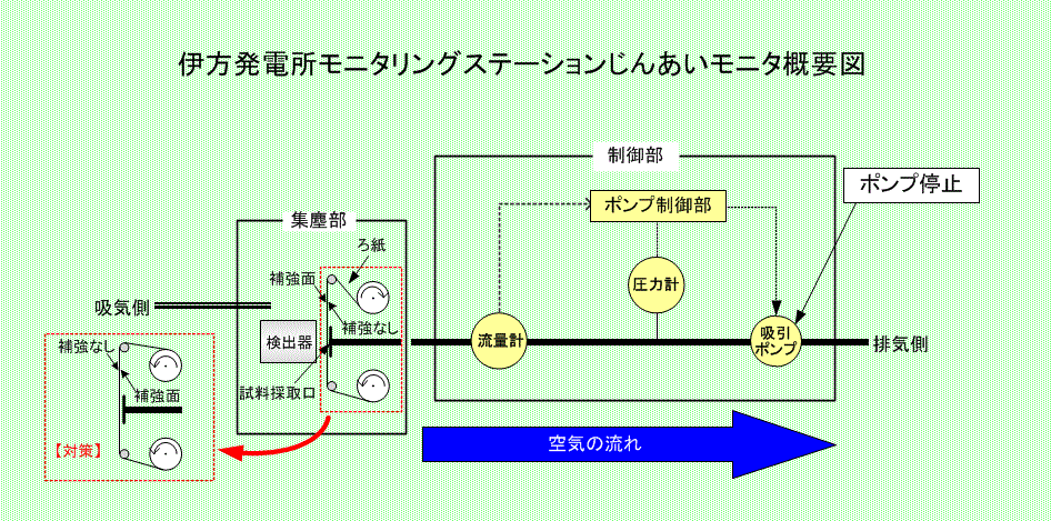 伊方発電所　モニタリングステーションじんあいモニタ概略図