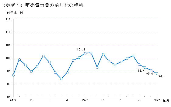 販売電力量の前年比の推移