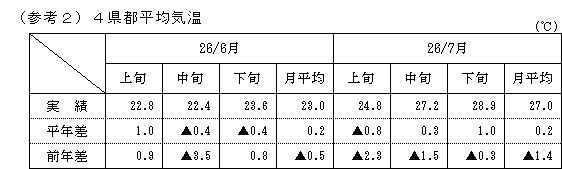 4県都平均気温