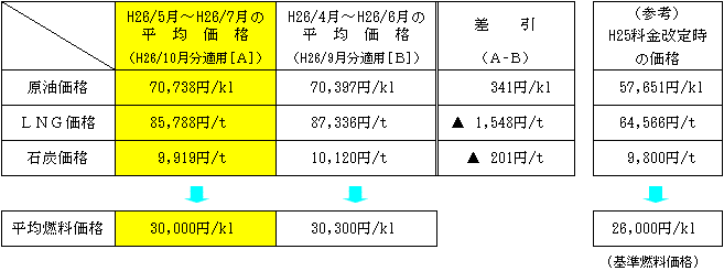 平均燃料価格の表