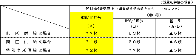 燃料費調整単価の表