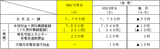 平均的なモデルへの影響の表