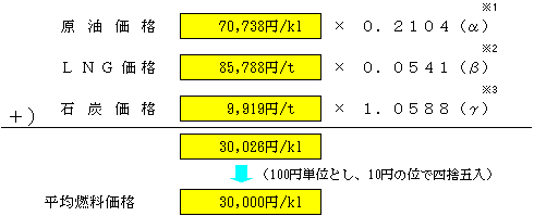 平均燃料価格の表