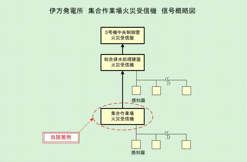 伊方発電所　集合作業場火災受信機　信号概略図