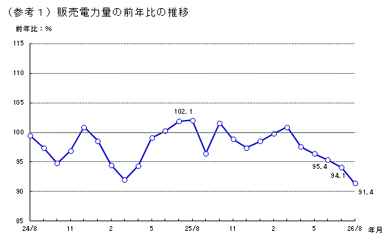 販売電力量の前年比の推移