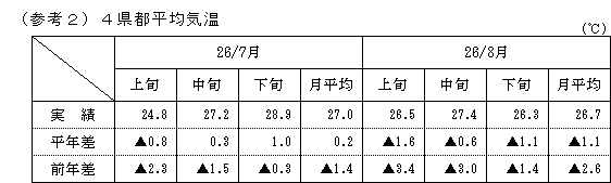 4県都平均気温