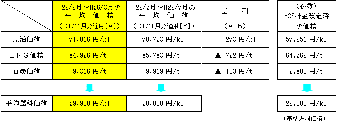 平均燃料価格の表