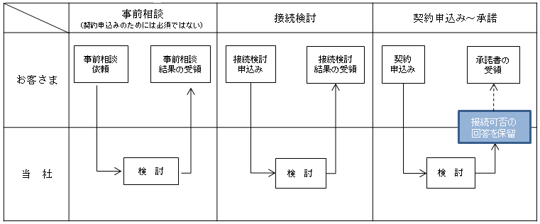 高圧以上の申込み