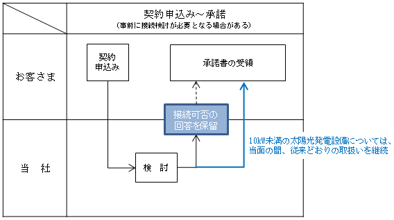 低圧の申込み