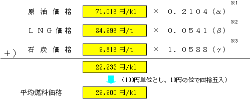 平均燃料価格の表