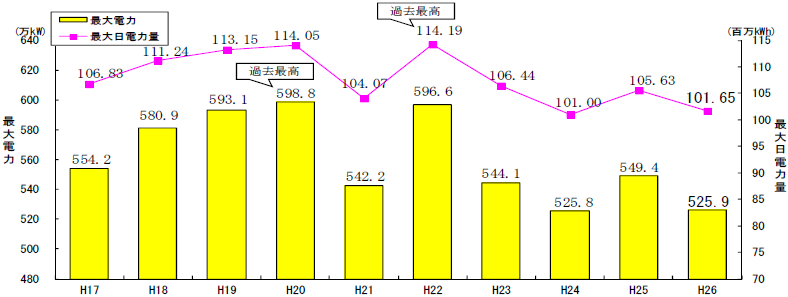 最大電力・日電力量の経年推移(至近10ヵ年)