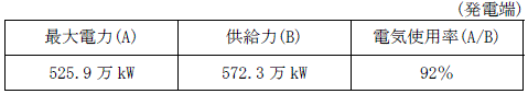 最大電力発生日(7月25日)における需給バランス