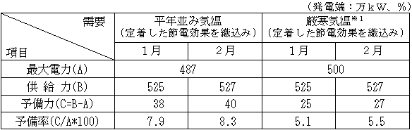 原子力の再稼働がないとした場合の今冬の需給見通し（現時点）