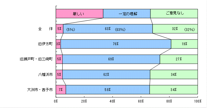 原子力発電に対する評価