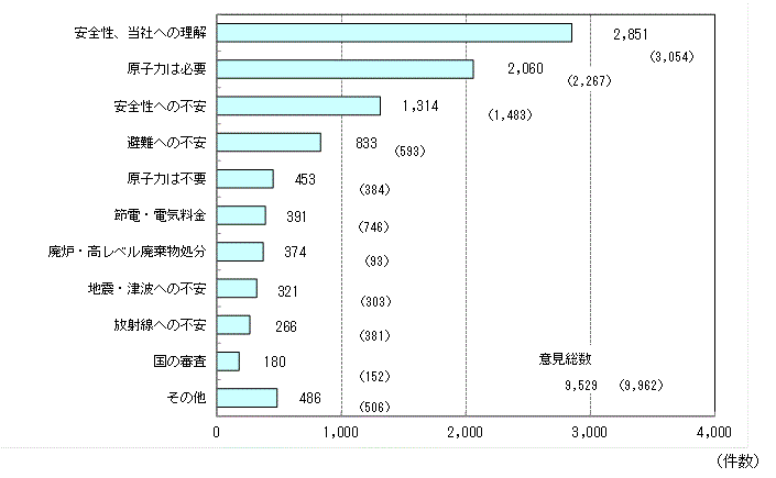 お客さまからのご意見（原子力関係）