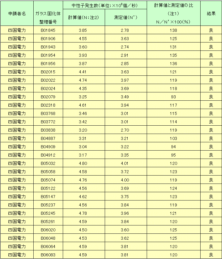 アルファ線を放出する放射性物質の放射能濃度（中性子）