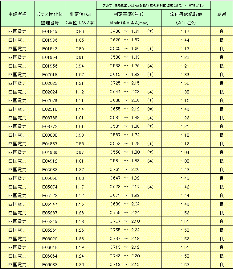 アルファ線を放出しない放射性物質の放射能濃度（発熱量測定値からの計算）