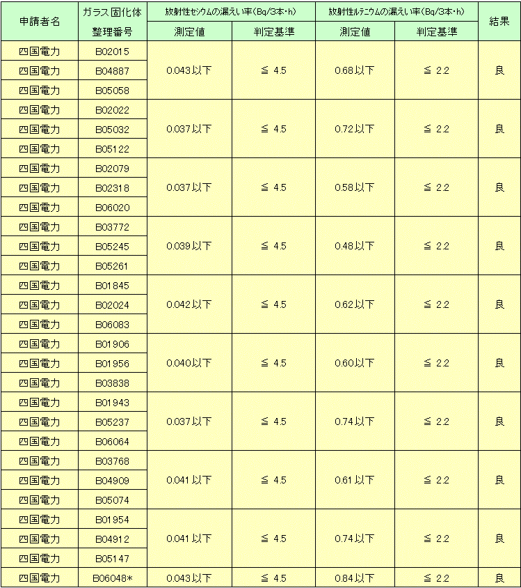 閉じ込め測定結果