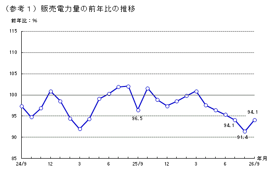 販売電力量の前年比の推移