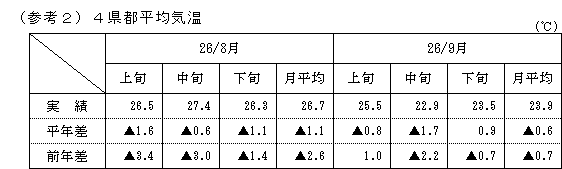 4県都平均気温