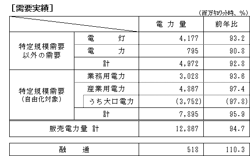 需要実績