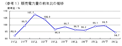 販売電力量の前年比の推移