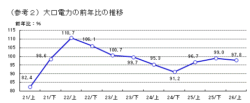 大口電力の前年比の推移