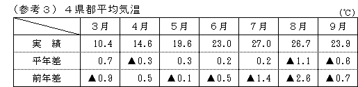 4県都平均気温