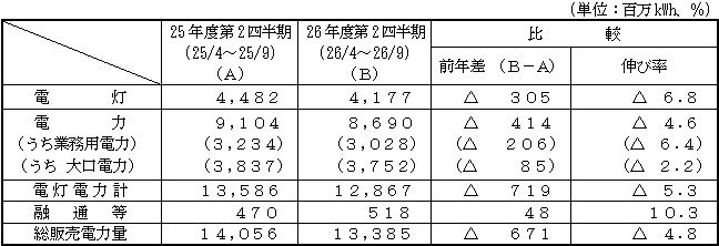 電力需要