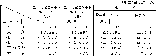 電力供給