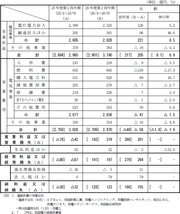 収支