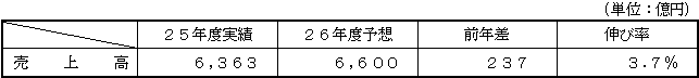 売上高（本年4月公表済み）