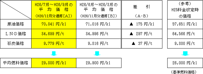 平均燃料価格の表