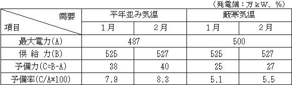 今冬の需給バランス見通し