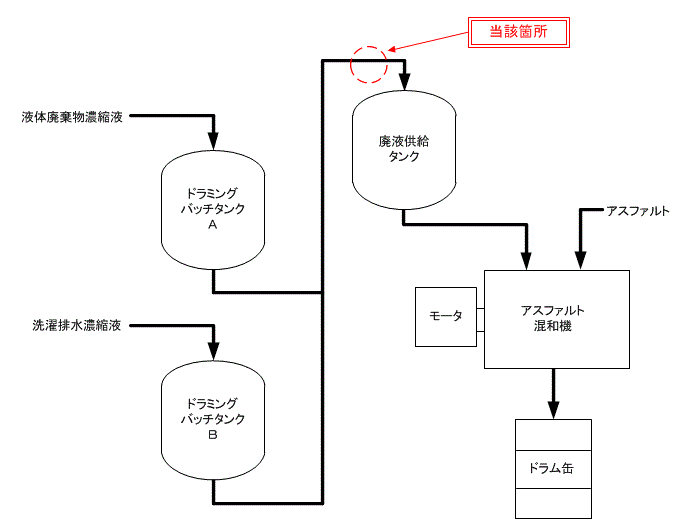 伊方発電所2号機　アスファルト固化装置系統概略図