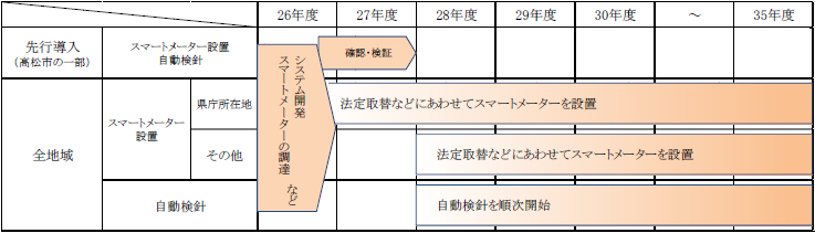 スマートメーターの導入スケジュール