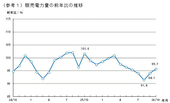 販売電力量の前年比の推移