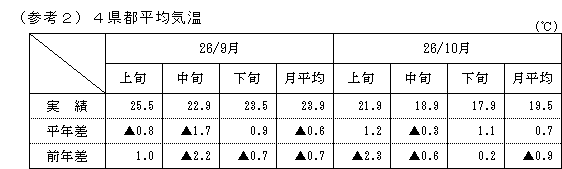 4県都平均気温